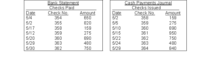 On April 30, the bank reconciliation of Baxter Company shows three outstanding checks: no. 354, $650, no. 355, $820, and no. 357, $655. The May bank statement and the May cash payments journal show the following. Instructions Using step 2 in the reconciliation procedure, list the outstanding checks at May 31.