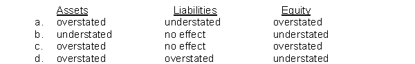 Euler Company made an inventory count on December 31, 2014. During the count, one of the clerks made the error of counting an inventory item twice. For the statement of financial position at December 31, 2014, the effects of this error are