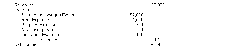 The income statement for the month of June, 2014 of Taylor Enterprises contains the following information: The entry to close Income Summary to Retained Earnings includes
