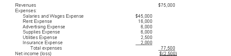 The income statement for the year 2014 of Poole Co. contains the following information: The entry to close the revenue account includes a