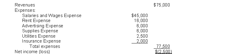 The income statement for the year 2014 of Poole Co. contains the following information: After the revenue and expense accounts have been closed, the balance in Income Summary will be