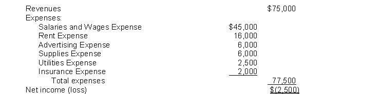 The income statement for the year 2014 of Poole Co. contains the following information: After all closing entries have been posted, the Income Summary account will have a balance of
