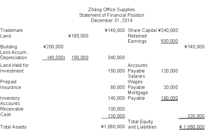 The following information (in thousands) is for Zháng Office Supplies: The total amount of assets to be classified as current assets is