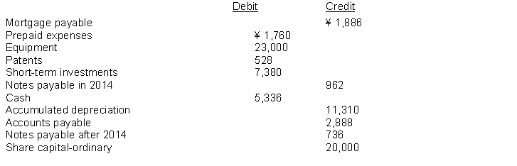 The following data (in thousands) is available for Chang Company. The subtotal of the first asset classification on the 2014 Statement of Financial Position is: