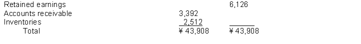 The following data (in thousands) is available for Chang Company. The subtotal of the first asset classification on the 2014 Statement of Financial Position is: