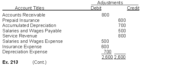 The adjustments columns of the worksheet for Leonardo Company are shown below. Instructions (a) Prepare the adjusting entries. (b) Assuming the adjusted trial balance amount for each account is normal, indicate the financial statement column to which each balance should be extended.