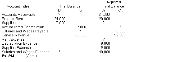 Selected worksheet data for East Carolina Company are presented below. Instructions (a) Fill in the missing amounts. (b) Prepare the adjusting entries that were made.
