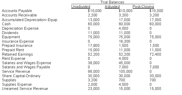 The trial balances of Barola Company follow with the accounts arranged in alphabetic order. Analyze the data and prepare (a) the adjusting entries and (b) the closing entries made by Barola Company.