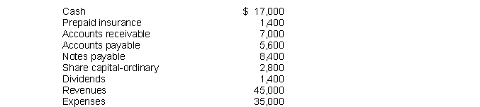 Rusthe Company showed the following balances at the end of its first year: What did Rusthe Company show as total credits on its trial balance?