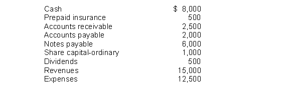 Ayala Company showed the following balances at the end of its first year: What did Ayala Company show as total credits on its trial balance?