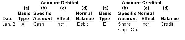 Selected transactions for Sweet Home, a property management company, in its first month of business, are as follows. Jan. 2 Issued ordinary shares to investors for $15,000 cash. 3 Purchased used car for $4,000 cash for use in business. 9 Purchased supplies on account for $500. 11 Billed customers $1,800 for services performed. 16 Paid $200 cash for advertising. 20 Received $700 cash from customers billed on January 11. 23 Paid creditor $300 cash on balance owed. 28 Paid dividends of $2,000. Instructions For each transaction indicate the following. (a) The basic type of account debited and credited (asset (A), liability (L), equity (E)). (b) The specific account debited and credited (cash, rent expense, service revenue, etc.). (c) Whether the specific account is increased (incr.) or decreased (decr). (d) The normal balance of the specific account. Use the following format, in which the January 2 transaction is given as an example.