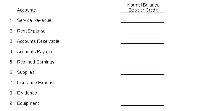For the accounts listed below, indicate if the normal balance of the account is a debit or credit. 10. Notes Payable