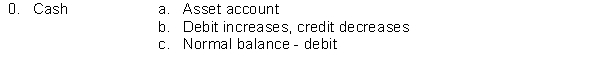 For each of the following accounts indicate (a) the type of account (Asset, Liability, Equity, Revenue, Expense), (b) the debit and credit effects, and (c) the normal account balance. Example