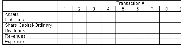 For each transaction given, enter in the tabulation given below a D for debit and a C for credit to reflect the increases and decreases of the assets, liabilities, and equity accounts. In some cases there may be a D and a C in the same box. Transactions: 1. Shareholders invest cash in the business in exchange for ordinary shares. 2. Pays insurance in advance for six months. 3. Pays secretary's salary. 4. Purchases supplies on account. 5. Pays electricity bill. 6. Borrows money from local bank. 7. Makes payment on account. 8. Receives cash due from customers. 9. Provides services on account. 10. The company pays dividends.