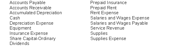 Glynn Company is a newly organized business. The list of accounts to be opened in the general ledger is as follows: Instructions Organize the accounts into the order in which they should appear in the ledger of Glynn Company and assign account numbers. Use the following system to assign account numbers.