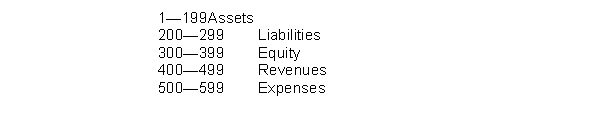 Glynn Company is a newly organized business. The list of accounts to be opened in the general ledger is as follows: Instructions Organize the accounts into the order in which they should appear in the ledger of Glynn Company and assign account numbers. Use the following system to assign account numbers.