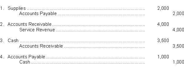 Post the following transactions to T-accounts and determine each account's ending balance.