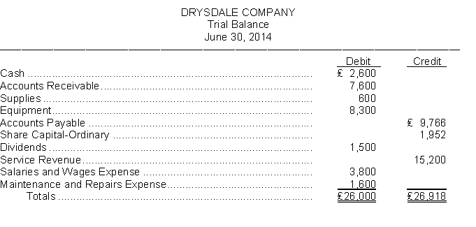 The trial balance of Drysdale Company shown below does not balance. An examination of the ledger and journal reveals the following errors: 1. Each of the above listed accounts has a normal balance per the general ledger. 2. Cash of ₤170 received from a customer on account was debited to Cash ₤710 and credited to Accounts Receivable ₤710. 3. A dividend of ₤300 was posted as a credit to Dividends, ₤300 and credit to Cash ₤300. 4. A debit of ₤120 was not posted to Salaries and Wages Expense. 5. The purchase of equipment on account for ₤700 was recorded as a debit to Maintenance and Repairs Expense and a credit to Accounts Payable for ₤700. 6. Services were performed on account for a customer, ₤310, for which Accounts Receivable was debited ₤310 and Service Revenue was credited ₤31. 7. A payment on account for ₤225 was credited to Cash for ₤225 and credited to Accounts Payable for ₤252. Instructions Prepare a correct trial balance.