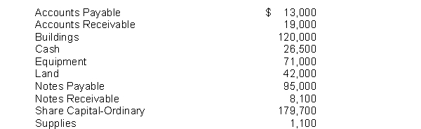 Caria and Associates is a financial planning service. The account balances at December 31, 2014 are shown by the following alphabetical list: Instructions Prepare a trial balance with the accounts arranged in proper order.