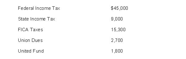Warren Company's payroll for the week ending January 15 amounted to $200,000 for salaries and wages. None of the employees has reached the earnings limits specified for federal or state employer payroll taxes. The following deductions were withheld from employees' salaries and wages: Federal unemployment tax (FUTA) rate is 6.2% less a credit equal to the rate paid for state unemployment taxes. The state unemployment tax (SUTA) rate is 5.4%. Instructions Prepare the journal entries to record the weekly payroll ending January 15 and the employer's payroll tax expense on the payroll for January 15.