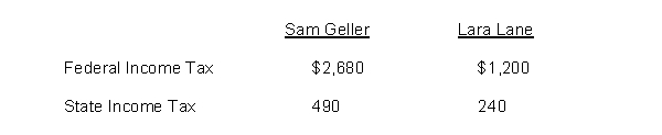 Sam Geller had earned (accumulated) salary of $99,000 through November 30. His December salary amounted to $9,000. Lara Lane began employment on December 1 and will be paid her first month's salary of $6,000 on December 31. Income tax withholding for December for each employee is as follows: The following payroll tax rates are applicable: *Less a credit equal to the state unemployment contribution Instructions Record the payroll for the two employees at December 31 and record the employer's share of payroll tax expense for the December 31 payroll.