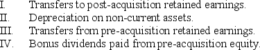 <strong>Which of the following events can cause a change in the pre-acquisition entry subsequent to acquisition date? </strong> A) I, II, III and IV. B) I, III and IV only. C) II and III only. D) III and IV only.