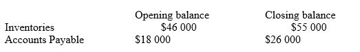 <strong>During the financial year, Cresswell Limited had a cost of sales amounting to $260 000. Opening and ending balances of related accounts were: A discount of $2000 for prompt payment was received. The amount of cash paid for goods purchased during the year was:</strong> A) $259 000. B) $263 000. C) $275 000. D) $279 000.