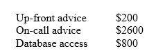 <strong>TelCo provides a bundled service offering to a customer for $3000 upfront. The services provided are as follows: Upfront advice 'on-call' advice Database access for a 2-year period If TelCo were to charge a separate fee for each service if sold separately the fee would be: Using the relative fair value approach the amount of revenue recognised in relation to the on-call advice is:</strong> A) indeterminable based on the facts provided. B) $1000. C) $2167. D) $2600.