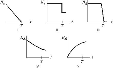 <strong>Radioactive element A decays to the stable element B with a half-life T. Starting with a sample of pure A and no B, which graph below correctly shows the number of A atoms, N<sub>A</sub>, as a function of time t?  </strong> A) I B) II C) III D) IV E) V <div style=padding-top: 35px> 