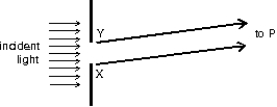 <strong>The diagram shows a single slit with the direction to a point P on a distant screen shown. At P, the pattern has its second minimum (from its central maximum). If X and Y are the edges of the slit, what is the path length difference (PX) - (PY)? </strong> A) \lambda /2 B) \lambda C) 3 \lambda /2 D) 2 \lambda E) 5 \lambda /2