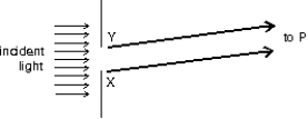 <strong>The diagram shows a single slit with the direction to a point P on a distant screen shown. At P, the pattern has its maximum nearest the central maximum. If X and Y are the edges of the slit, what is the path length difference (PX) - (PY)? </strong> A) \lambda /2 B) \lambda C) 3 \lambda /2 D) 2 \lambda E) 5 \lambda /2