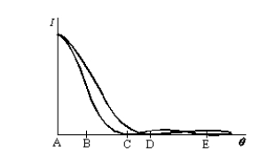 <strong>Two wavelengths, 800 nm and 600 nm, are used separately in single-slit diffraction experiments. The diagram shows the intensities on a far-away viewing screen as function of the angle made by the rays with the straight-ahead direction. If both wavelengths are then used simultaneously, at which angle is the light on the screen purely 800-nm light? </strong> A) A B) B C) C D) D E) E