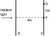 <strong>Light of wavelength \lambda is normally incident on a diffraction grating G. On the screen S, the central line is at P and the first order line is at Q, as shown. The distance between adjacent slits in the grating is: </strong> A) 3 \lambda /5 B) 3 \lambda /4 C) 4 \lambda /5 D) 5 \lambda /4 E) 5 \lambda /3