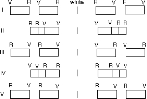 <strong>A beam of white light (from 400 nm for violet to 700 nm for red) is normally incident on a diffraction grating. It produces two orders on a distant screen. Which diagram below (R = red, V = violet) correctly shows the pattern on the screen? </strong> A) I. B) II. C) III. D) IV. E) V.