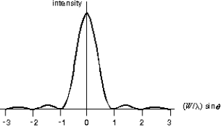 <strong>Light of wavelength \lambda is normally incident on some plane optical device. The intensity pattern shown is observed on a distant screen ( \theta is the angle measured to the normal of the device). The device could be: </strong> A) a single slit of width W B) a single slit of width 2W C) two narrow slits with separation W D) two narrow slits with separation 2W E) a diffraction grating with slit separation W