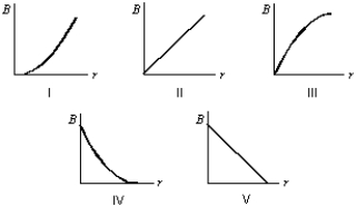 <strong>Which graph correctly gives the magnitude of the magnetic field outside an infinitely long straight current-carrying wire as a function of the distance r from the wire? </strong> A) I B) II C) III D) IV E) V