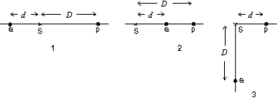 <strong>Three possible configurations for an electron e and a proton p are shown below. Take the zero of potential to be at infinity and rank the three configurations according to the potential at S, from most negative to most positive. </strong> A) 1, 2, 3 B) 3, 2, 1 C) 2, 3, 1 D) 1 and 2 tie, then 3 E) 1 and 3 tie, then 2