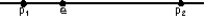 Two protons (p<sub>1</sub> and p<sub>2</sub>) and an electron (e) lie on a straight line, as shown. The directions of the force of p<sub>1</sub> on e, the force of p<sub>2</sub> on e, and the total force on e, respectively, are: