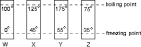 <strong>The diagram shows four thermometers, labeled W, X, Y, and Z. The freezing and boiling points of water are indicated. Rank the thermometers according to the size of a degree on their scales, smallest to largest. </strong> A) W, X, Y, Z B) Z, Y, X, W C) Z, Y, W, X D) Z, X, W, Y E) W, Y, Z, X
