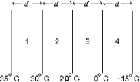 <strong>The diagram shows four slabs of different materials with equal thickness, placed side by side. Heat flows from left to right and the steady-state temperatures of the interfaces are given. Rank the materials according to their thermal conductivities, smallest to largest. </strong> A) 1, 2, 3, 4 B) 2, 1, 3, 4 C) 3, 4, 1, 2 D) 3, 4, 2, 1 E) 4, 3, 2, 1