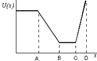 <strong>As a particle moves along the x axis it is acted by a conservative force. The potential energy is shown below as a function of the coordinate x of the particle. Rank the labeled regions according to the magnitude of the force, least to greatest. </strong> A) AB, BC, CD B) AB, CD, BC C) BC, CD, AB D) BC, AB, CD E) CD, BC, AB