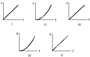 <strong>A stone is dropped from a cliff. The graph (carefully note the axes) that best represents its motion while it falls is: </strong> A) I B) II C) III D) IV E) V
