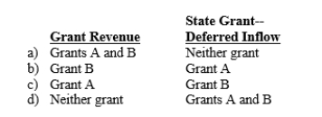 Paul City received payment of two grants from the state during its fiscal year ending September 30, 2013.Grant A can be used to cover any operating expenses incurred during fiscal 2014.Grant B can be used at any time to acquire equipment for the city's fire department.Should the city report these grants as grant revenues or deferred inflows in its governmental fund financial statements for fiscal 2013?