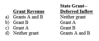 Paul City received payment of two grants from the state during its fiscal year ending September 30, 2013.Grant A can be used to cover any operating expenses incurred during fiscal 2014.Grant B can be used at any time to acquire equipment for the city's fire department.Should the city report these grants as grant revenues or deferred inflows in its government-wide financial statements for fiscal 2013?