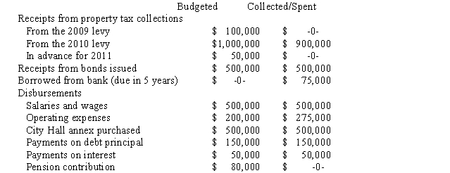 Thorn County adopted a cash budget for FY2010 as follows.The City budget laws prohibit budgeting or operating at a deficit.During the year the County collected or spent the following amounts.Was the County in compliance with budget laws? Did the County accomplish the goal of interperiod equity? Explain your answers in detail. Explanations provided by the City for the differences between budget and actual are as follows.Property tax collections are down because the major industry in the community closed and many citizens are currently unemployed.Operating expenses are up because the only bridge over a river bisecting the City sustained damages by an uninsured motorist and had to be repaired immediately.The repair was not budgeted.