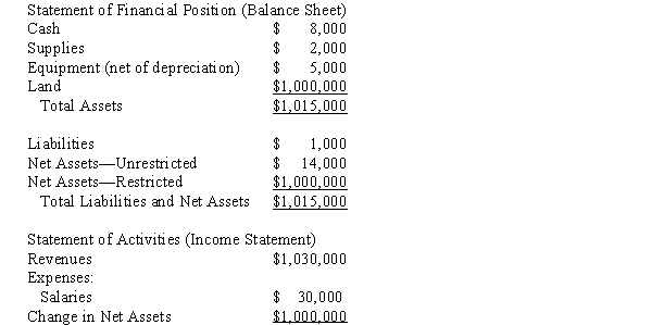Save-the-Birds (STB), a not-for-profit entity dedicated to acquiring and preserving habitat for upland birds, prepares financial statements in accordance with generally accepted accounting principles.Currently, standards require that a not-for-profit entity report virtually all contributions as revenue in the year received.During the current year STB received a donation of several hundred acres of prime habitat for upland birds.STB will require several hundred thousand dollars in additional donations in order to make the land completely suitable for the birds.Before embarking on its fund-raising campaign STB prepares financial statements which are summarized as follows. What difficulties, if any, will STB encounter in its new fund-raising drive? Knowing that the donation of the land accounted for $1,000,000 of the revenue reported by STB, do you think the financial statements present fairly the financial position and results of operations of this not-for-profit entity?