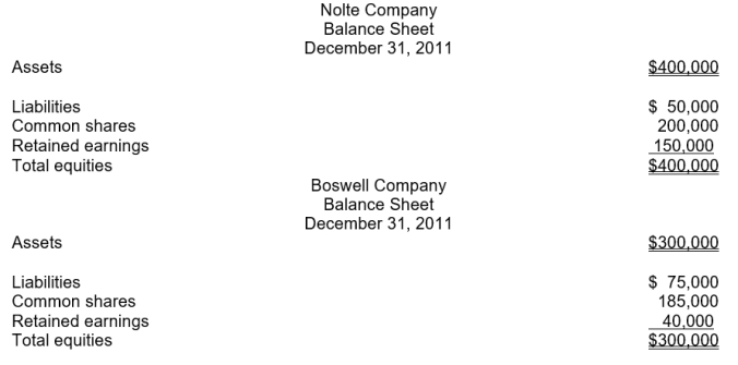 Russin, Inc.owns bonds that are accounted for under the fair value to net income model. The bonds have a carrying value of $124,365 on December 31, 2011.The fair value at that date is $123,000.The entry to record the year-end adjustment is Use the following information for questions 63 through 66. The summarized balance sheets of Nolte Company and Boswell Company as of December 31, 2011 are as follows: