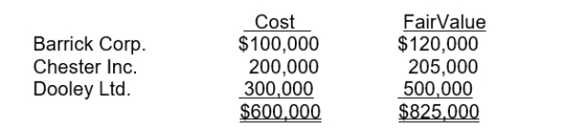 At December 31, 2011, Sedge Inc.has the following portfolio of common shares in which it does not have significant influence: Assuming Sedge uses the fair value through other comprehensive income model to account for this portfolio of investments, the entry to record the year-end adjustment is