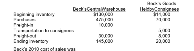 The following information was derived from the 2010 accounting records of Beck Co.: