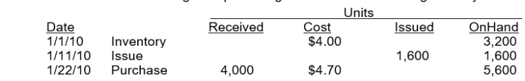 Biehl Co.recorded the following data pertaining to raw material X during January 2010: The moving-average unit cost of X inventory at January 31, 2010 is